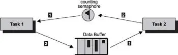 Figure 1517 Using counting semaphores for flow control The data buffer in - фото 144