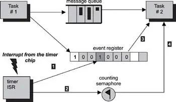 Figure 1519 Task with multiple input communication channels With an event - фото 146