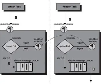 Figure 1520 Using condition variables for task synchronization Note the - фото 147