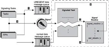 Figure 1521 Using signals for urgent data communication As Chapter 8 - фото 148