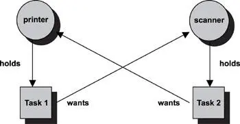 Figure 161 Deadlock situation between two tasks Figure 161 is a resource - фото 149
