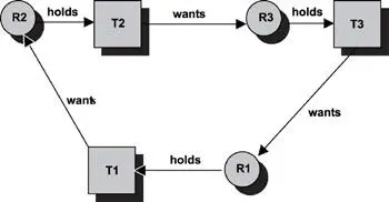 Figure 162 Deadlock situation among three tasks In this example each task - фото 150