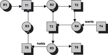 Figure 163 Current state of resource allocations and requests In the - фото 151