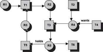 Figure 164 Resource preemption with a new deadlock The problem is not solved - фото 152