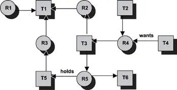 Figure 165 Deadlock eliminated by proper resource reassignment Consequently - фото 153