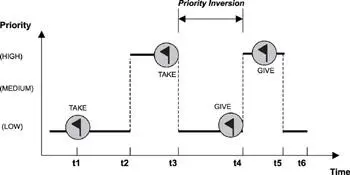 Figure 166 Priority inversion example As shown in Figure 166 at time t1 - фото 154