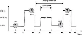 Figure 167 Unbounded priority inversion example As in the previous example - фото 155