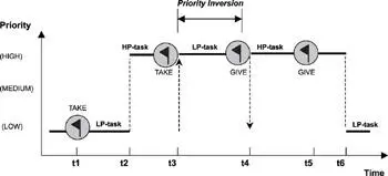 Figure 168 Priority inheritance protocol example With the priority - фото 156