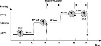 Figure 169 Transitive priority promotion example In this example three - фото 157
