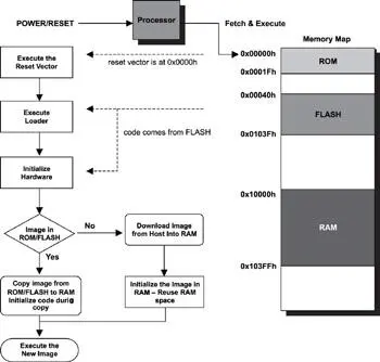 Figure 32 Example bootstrap overview The first part of the system bootstrap - фото 17