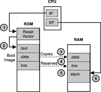 Figure 33 Boot sequence for an image running from ROM Two CPU registers are - фото 18