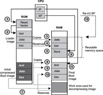 Figure 34 Boot sequence for an image executing from RAM after transfer from - фото 19