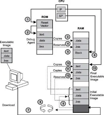 Figure 35 Boot sequence for an image executing from RAM after transfer from - фото 20