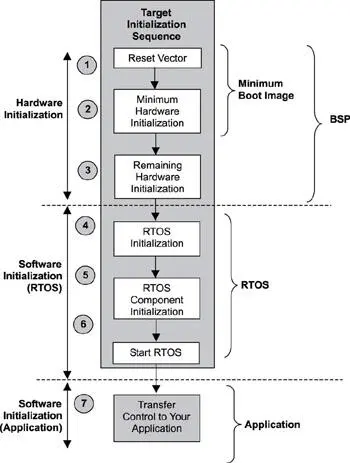 Figure 37 The software initialization process After the boot sequence - фото 22