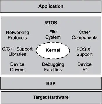 Figure 41 Highlevel view of an RTOS its kernel and other components found - фото 23