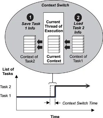 Figure 43 Multitasking using a context switch In this scenario the kernel - фото 25