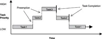 Figure 44 Preemptive prioritybased scheduling Realtime kernels generally - фото 26