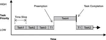 Figure 45 Roundrobin and preemptive scheduling With time slicing each task - фото 27