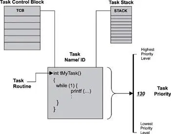 Figure 51 A task its associated parameters and supporting data structures - фото 28