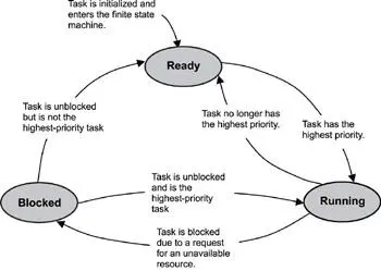 Figure 52 A typical finite state machine for task execution states Although - фото 29