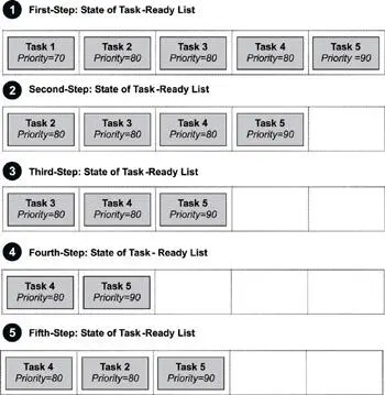 Figure 53 Five steps showing the way a taskready list works In this - фото 30