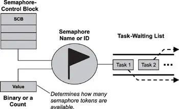 Figure 61 A semaphore its associated parameters and supporting data - фото 31
