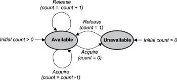 Figure 63 The state diagram of a counting semaphore One or more tasks can - фото 33