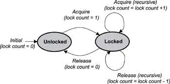 Figure 64 The state diagram of a mutual exclusion mutex semaphore As - фото 34