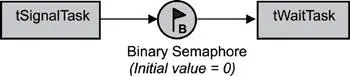 Figure 65 Waitandsignal synchronization between two tasks In this - фото 35