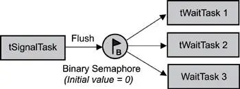 Figure 66 Waitandsignal synchronization between multiple tasks As in the - фото 36