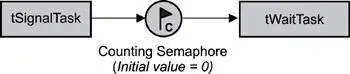 Figure 67 Credittracking synchronization between two tasks Again the - фото 37