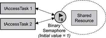 Figure 68 Single sharedresourceaccess synchronization In this scenario a - фото 38