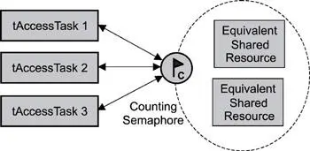 Figure 610 Single sharedresourceaccess synchronization Note that this - фото 40