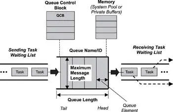Figure 71 A message queue its associated parameters and supporting data - фото 41