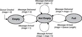Figure 72 The state diagram for a message queue In this scenario if another - фото 42