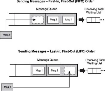 Figure 74 Sending messages in FIFO or LIFO order Many messagequeue - фото 44