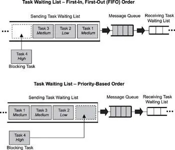 Figure 75 FIFO and prioritybased taskwaiting lists In the case of a task - фото 45