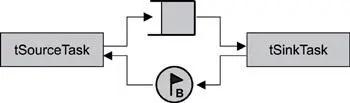 Figure 77 Interlocked oneway data communication In this case tSourceTask - фото 47
