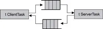 Figure 78 Interlocked twoway data communication Listing 72 Pseudo code - фото 48