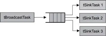 Figure 79 Broadcasting messages Message broadcasting is a onetomanytask - фото 49