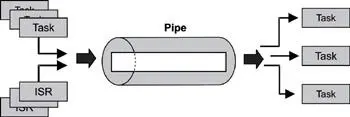 Figure 82 Common pipe operation Note that a pipe is conceptually similar to - фото 51