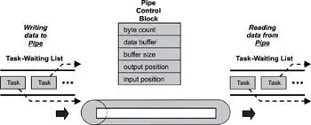 Figure 83 Pipe control block 822 Pipe States A pipe has a limited number - фото 52