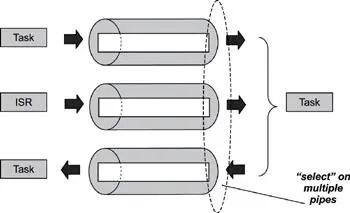 Figure 85 The select operation on multiple pipes In contrast to pipes - фото 54