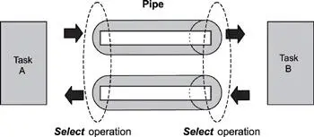 Figure 86 Using pipes for intertask synchronization 83 Event Registers - фото 55