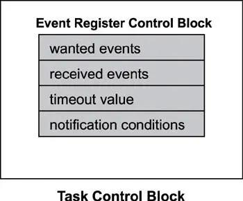 Figure 88 Event register control block The task specifies the set of events - фото 57