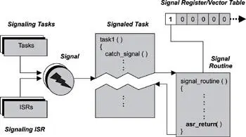 Figure 810 Signals When a signal arrives the task is diverted from its - фото 60