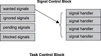 Figure 811 Signal control block The signal control block maintains a set of - фото 61