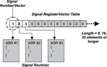 Figure 812 The catch operation The release operation deinstalls a signal - фото 62