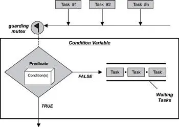 Figure 813 Condition variable When a task examines a condition variable the - фото 63
