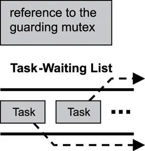 Figure 814 Condition variable control block The cooperating tasks define - фото 64